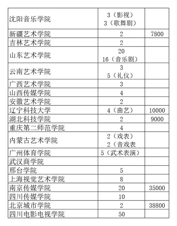 2025舞蹈类招生计划-第1张图片-泰美艺术培训