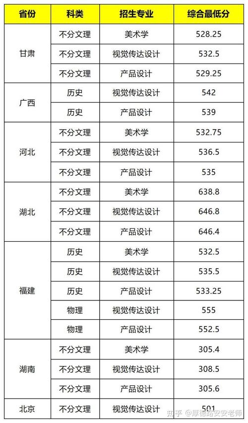 重庆 美术 专业分数-第2张图片-泰美艺术培训