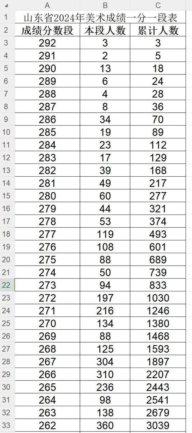 山东美术联考成绩综合分-第2张图片-泰美艺术培训