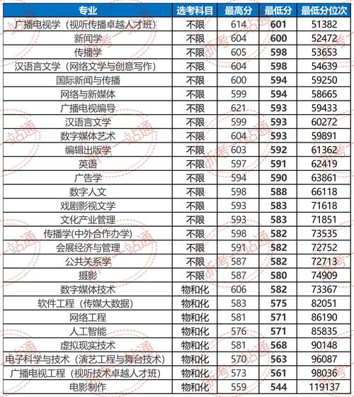 浙江传媒音乐学院分数线-第1张图片-泰美艺术培训