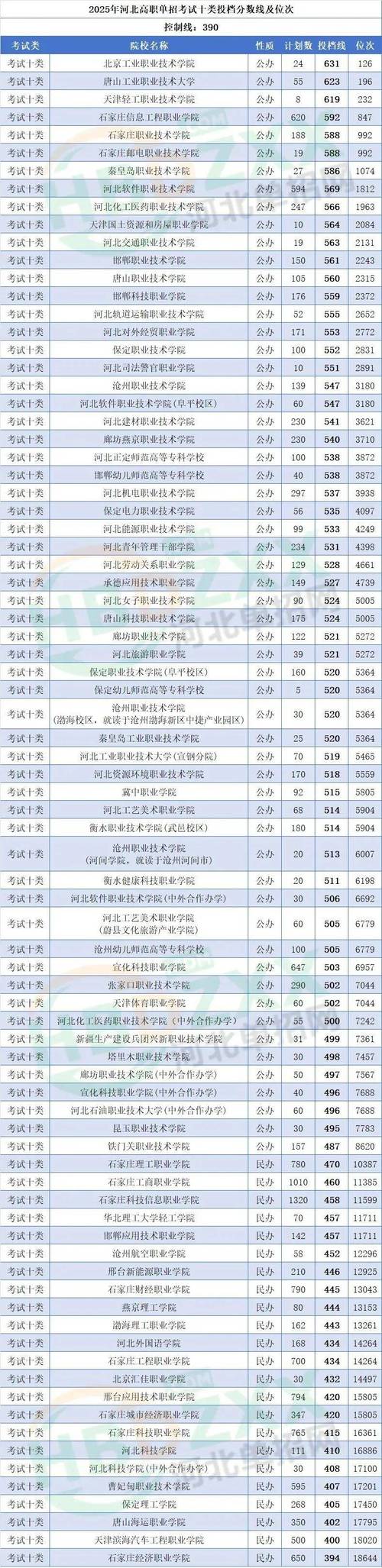 2025河北单招联考有哪些变化？-第3张图片-泰美艺术培训