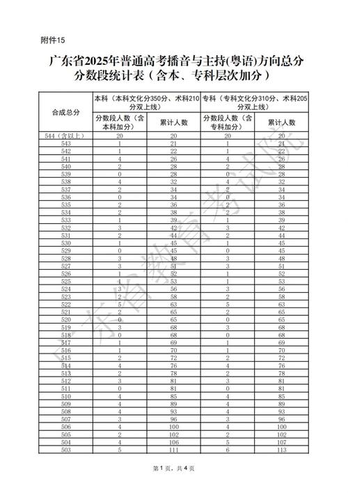 广东2025音乐分数段各段多少分?-第1张图片-泰美艺术培训 广东2025音乐分数段各段多少分?-第1张图片-泰美艺术培训