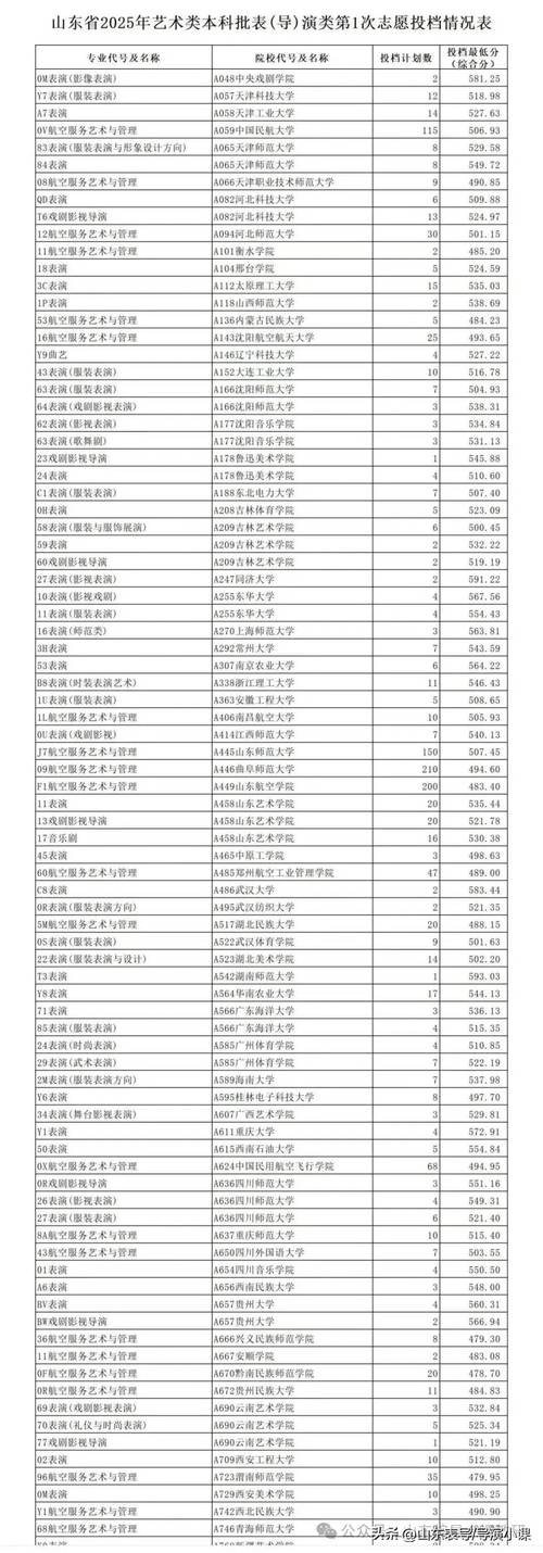 2025山东艺考线何时公布？多少分能过？-第1张图片-泰美艺术培训