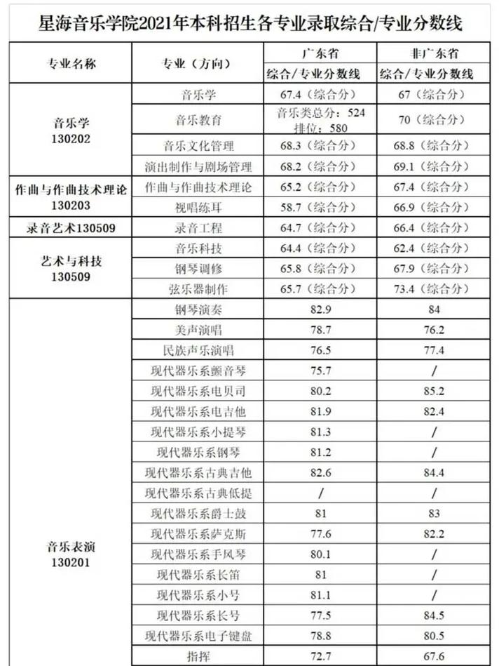 广东音乐联考分数线多少？-第1张图片-泰美艺术培训