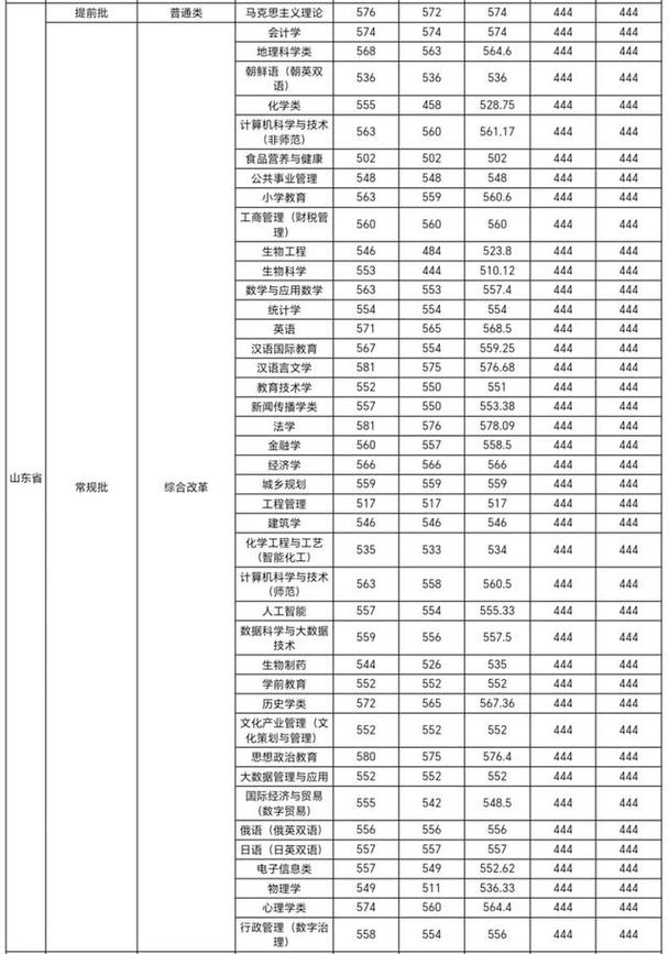 江西师范大学音乐分数线多少？-第2张图片-泰美艺术培训