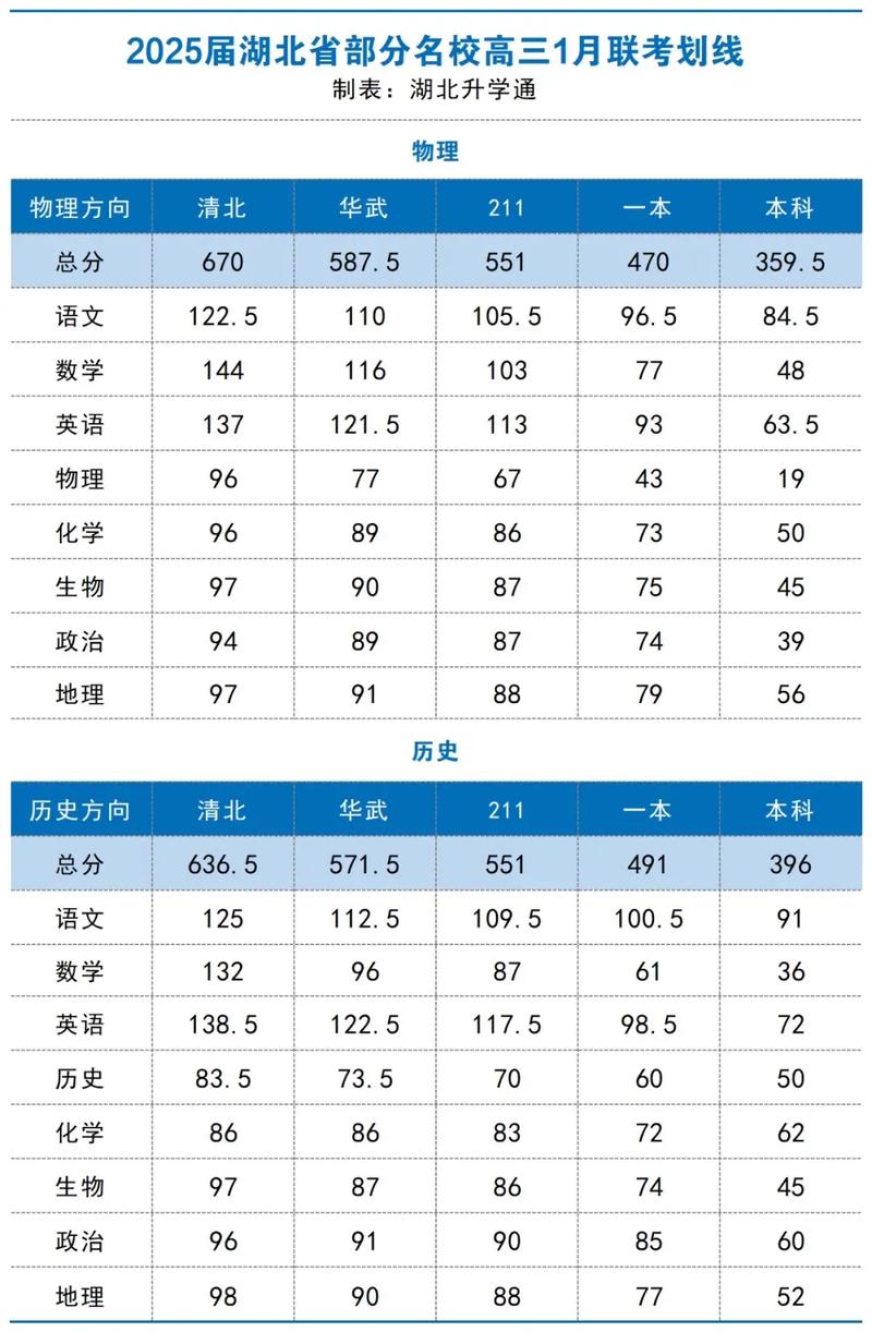 2025湖北联考过线线多少？-第1张图片-泰美艺术培训