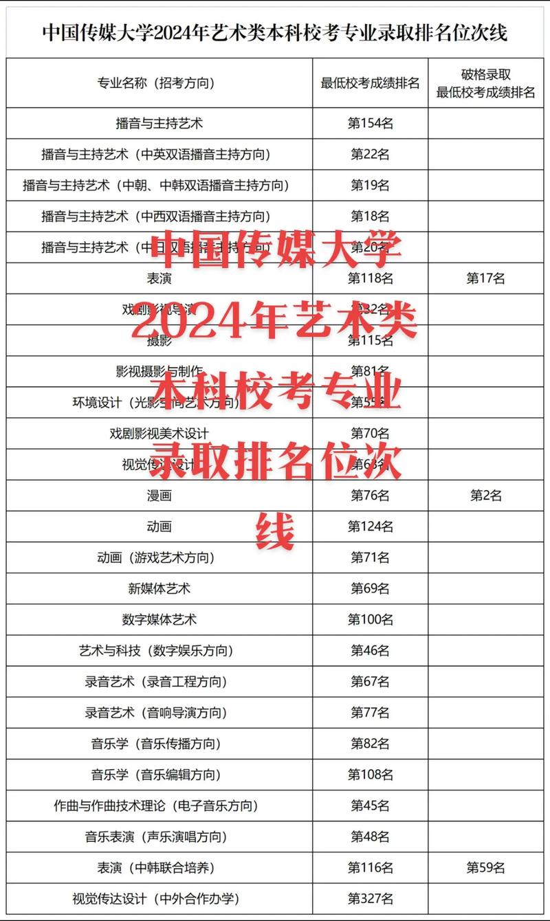 北京传媒艺考报名人数有多少？-第3张图片-泰美艺术培训