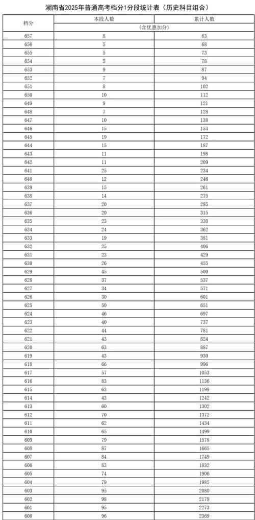 2025湖南联考分段线何时公布？-第1张图片-泰美艺术培训