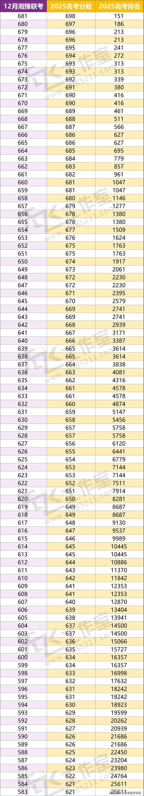 2025湖南联考分段线何时公布？-第3张图片-泰美艺术培训
