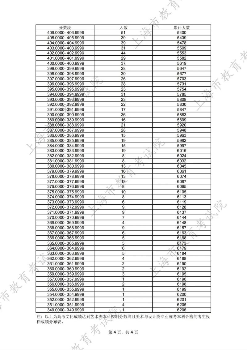 2025上海美术分档线何时公布？-第1张图片-泰美艺术培训