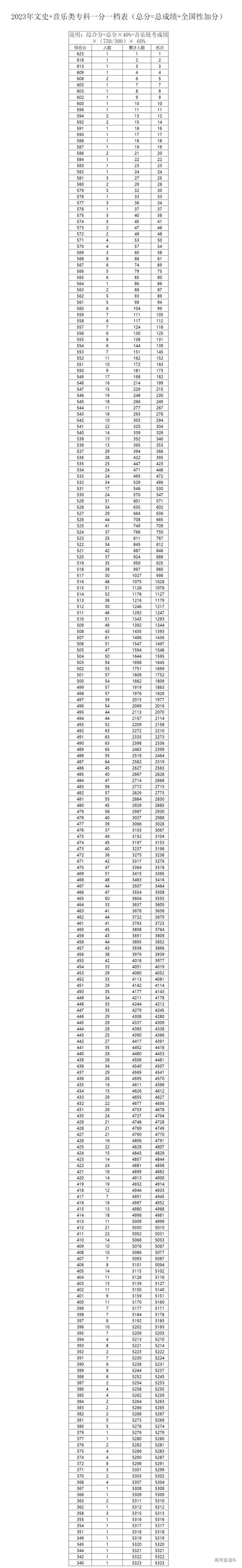 音乐高考总分究竟是多少分？-第2张图片-泰美艺术培训