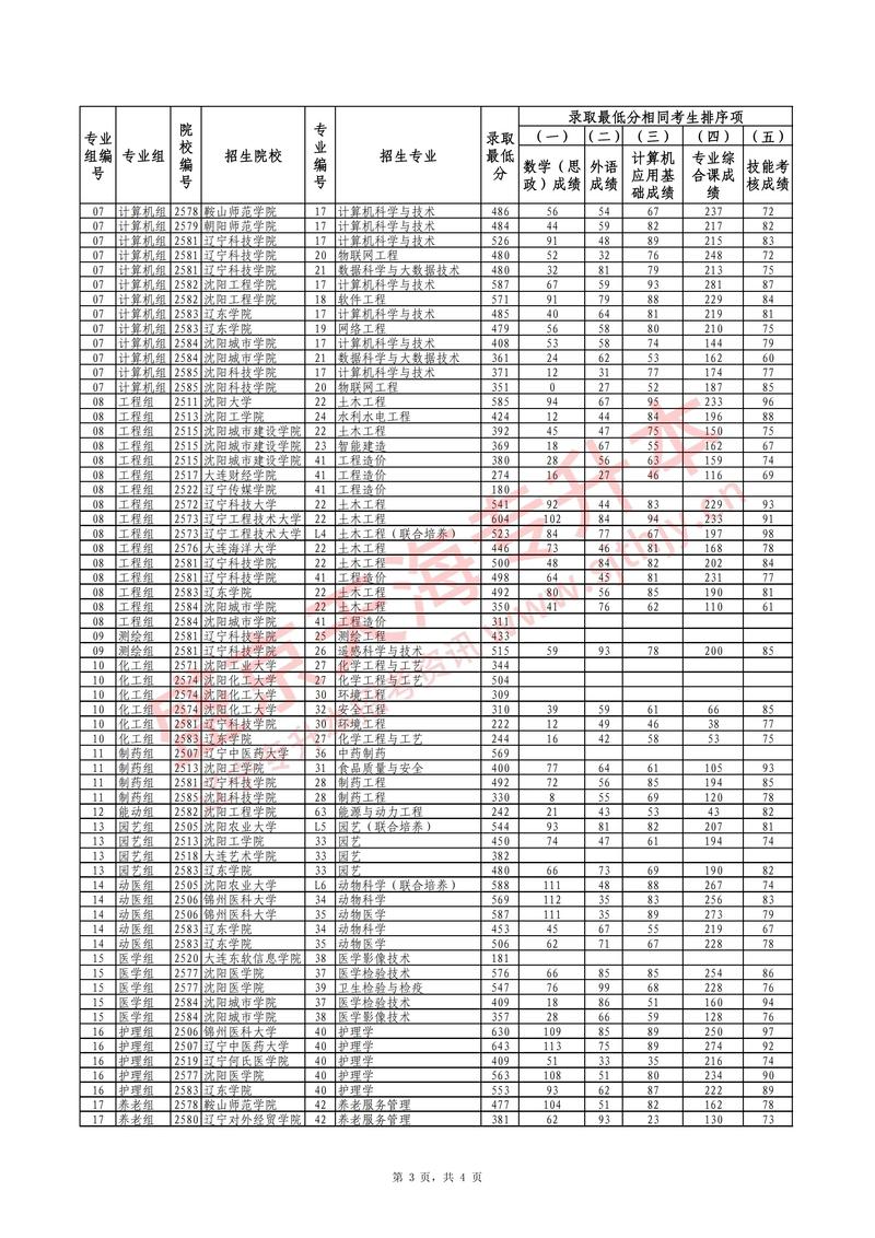 2025辽宁表演联考考什么？-第3张图片-泰美艺术培训