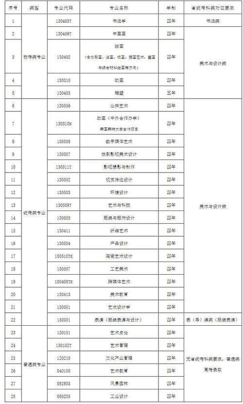 艺术联考能报几个专业？-第3张图片-泰美艺术培训