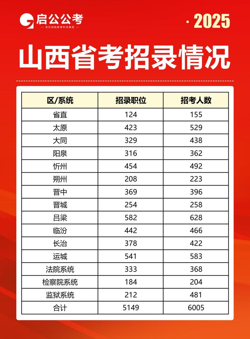 2025山西省联考人数有多少？-第1张图片-泰美艺术培训