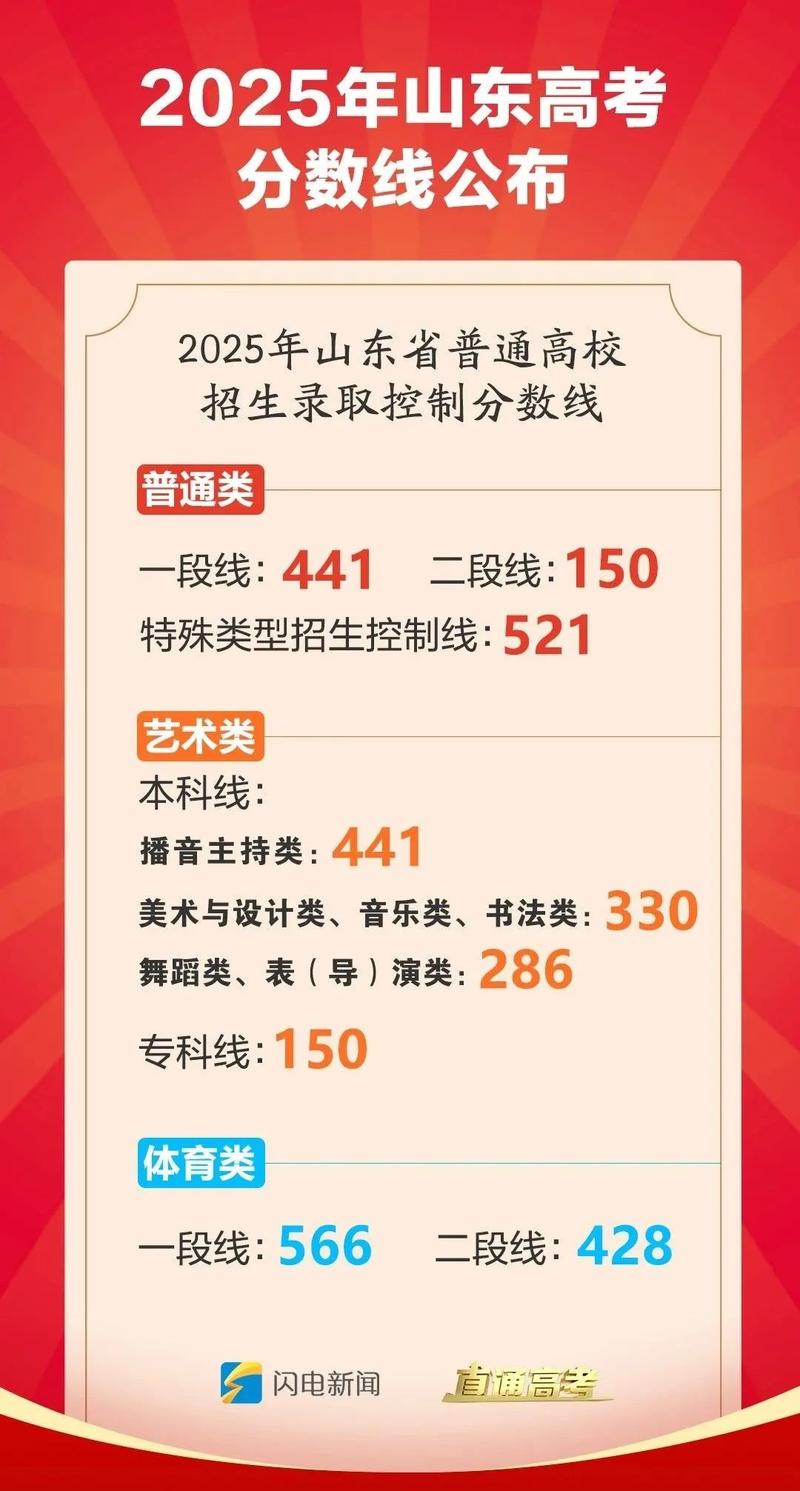 2025山东联考本科线是多少？-第2张图片-泰美艺术培训