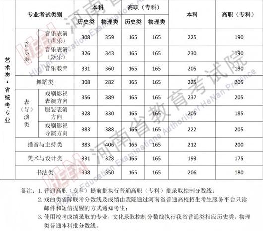 2025河南艺考线何时公布？多少分能过？-第2张图片-泰美艺术培训