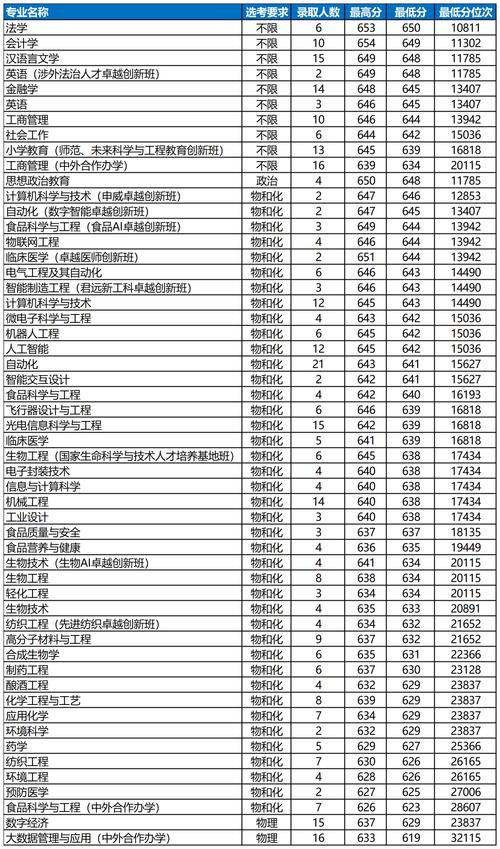 江南大学音乐学院录取分数多少？-第2张图片-泰美艺术培训
