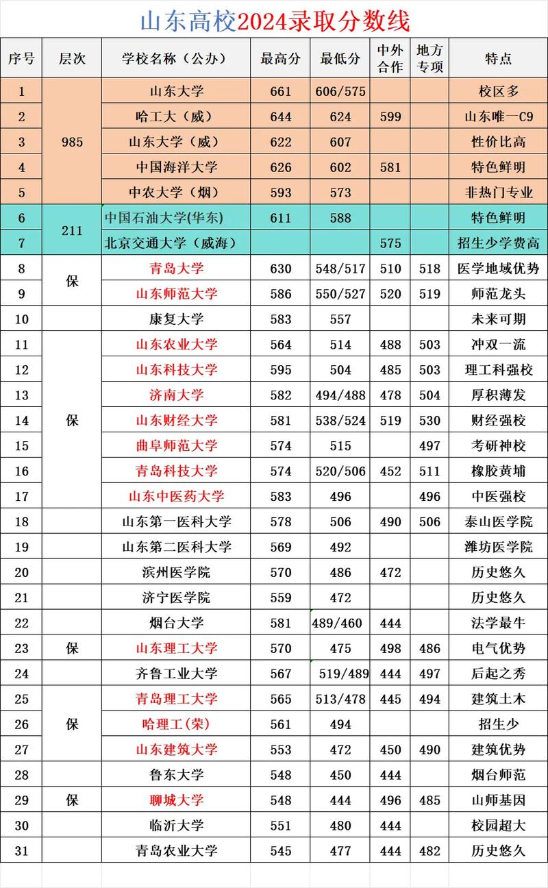 山东哪些大学承认联考成绩？-第1张图片-泰美艺术培训