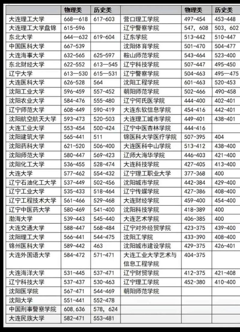 哪些外省学校承认辽宁联考成绩？-第1张图片-泰美艺术培训