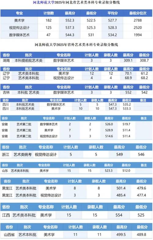2025年美术投档线会是多少？-第3张图片-泰美艺术培训