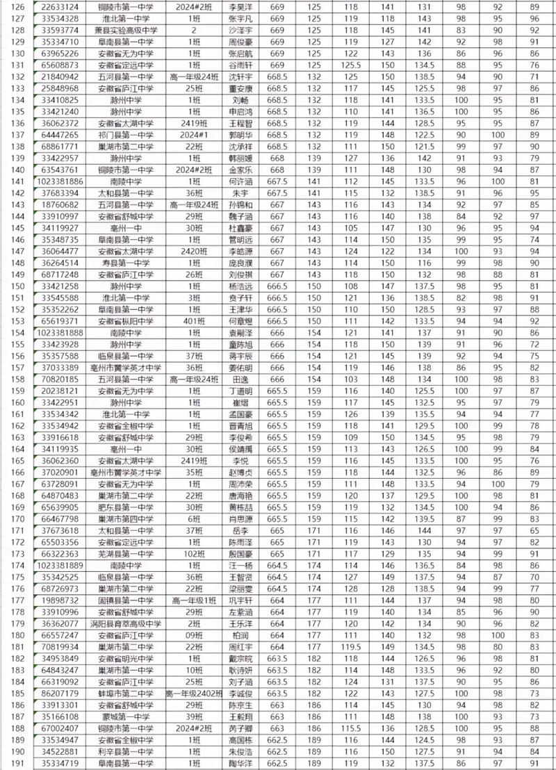 2025安徽省联考排名何时公布？-第3张图片-泰美艺术培训