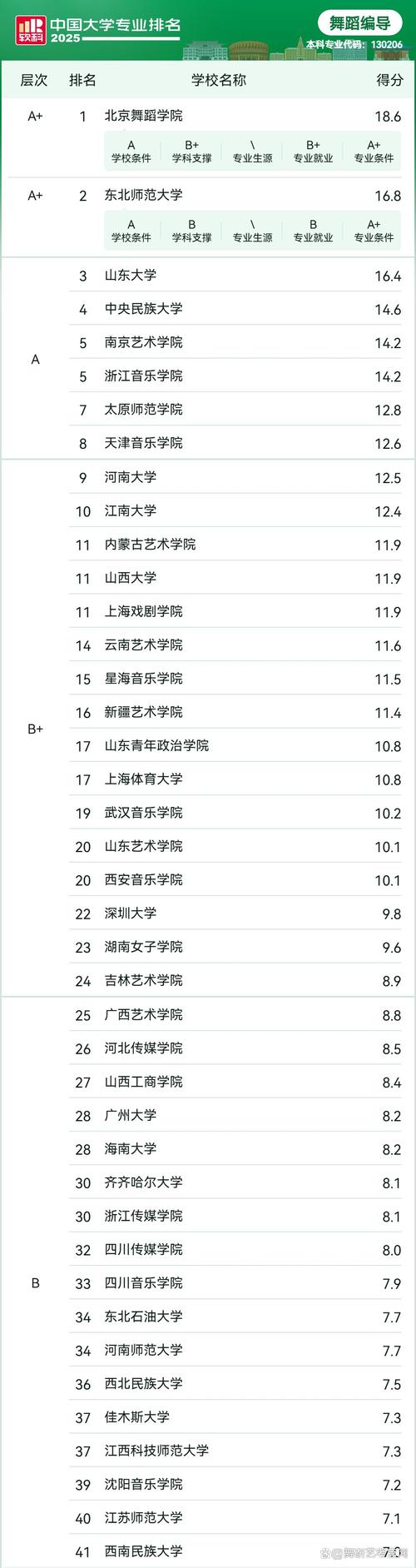 高等舞蹈学校有哪些专业可选？-第1张图片-泰美艺术培训